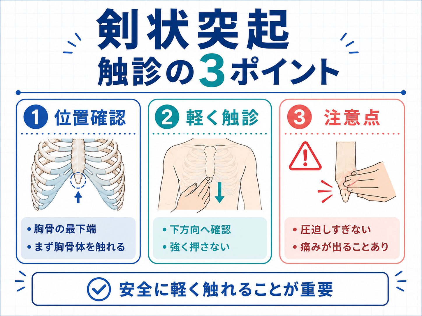 剣状突起の位置確認と触診時の注意点を示した図版