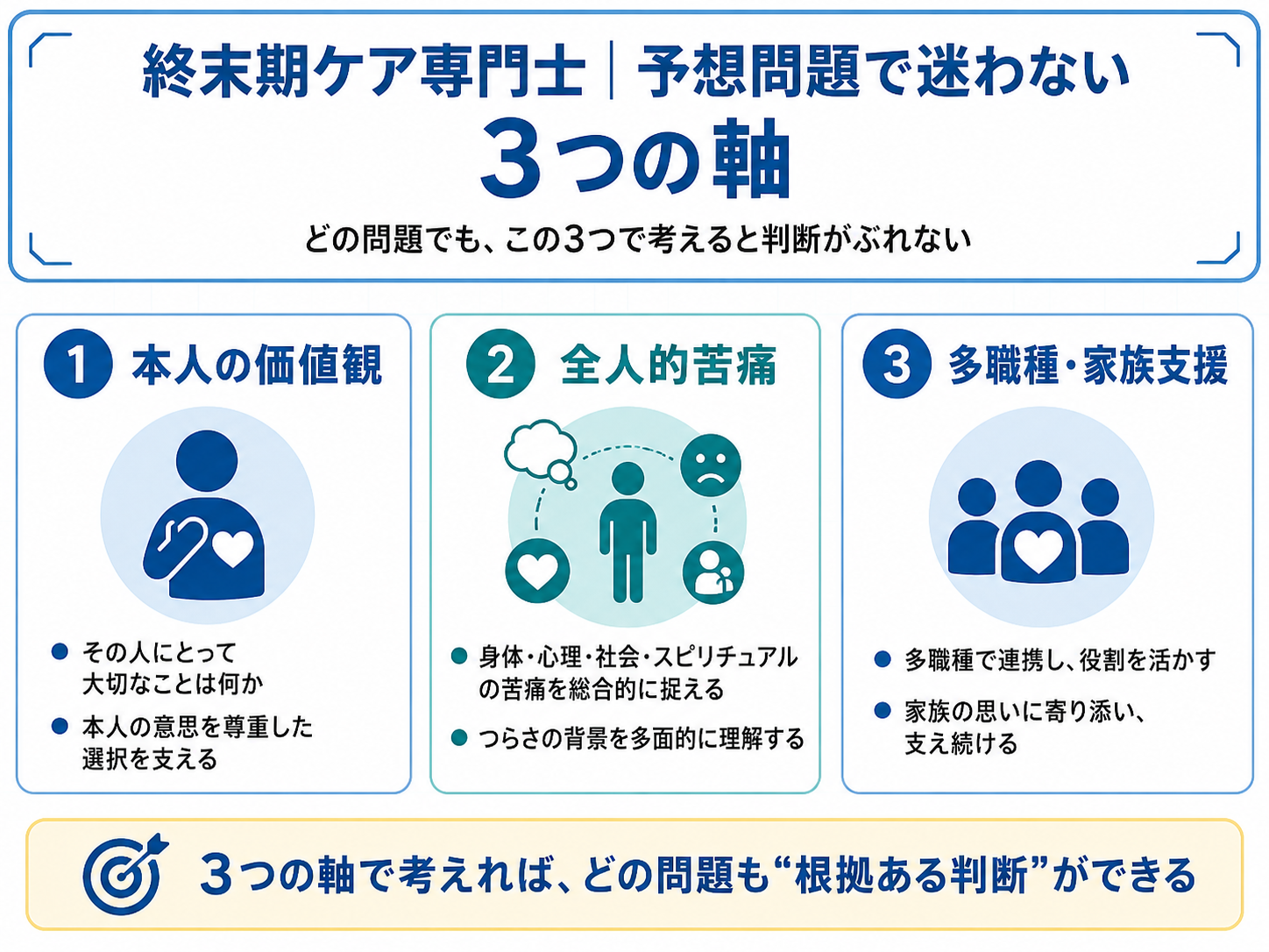 終末期ケア専門士の予想問題で迷わない3つの軸を示した図版