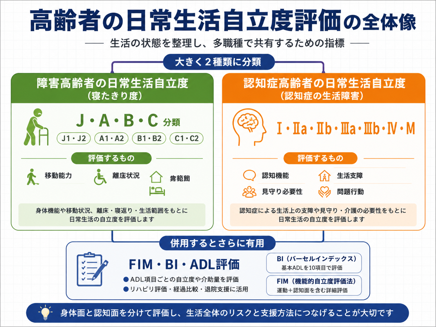 高齢者の日常生活自立度評価の全体像|障害高齢者と認知症高齢者の違い
