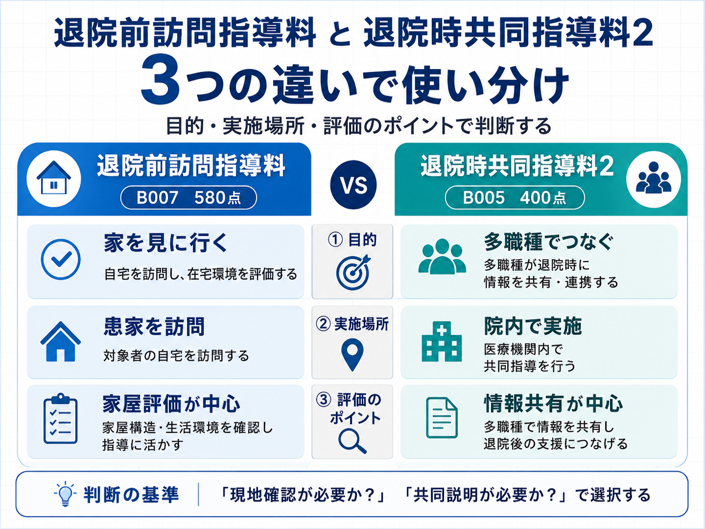 退院前訪問指導料と退院時共同指導料2の違いを目的・場所・評価のポイントで比較した図版