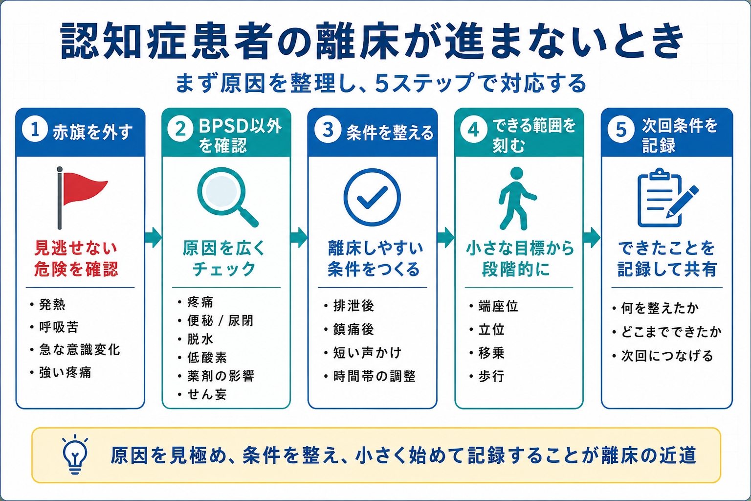 認知症患者の離床が進まないときの5分判断フロー