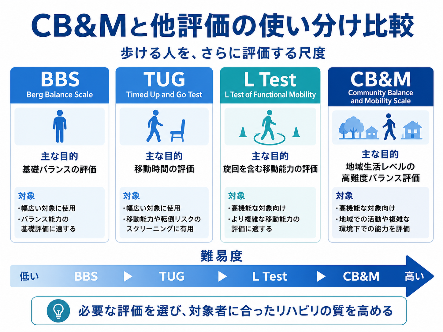CB&MとBBS・TUG・L Testの使い分けを比較した図版