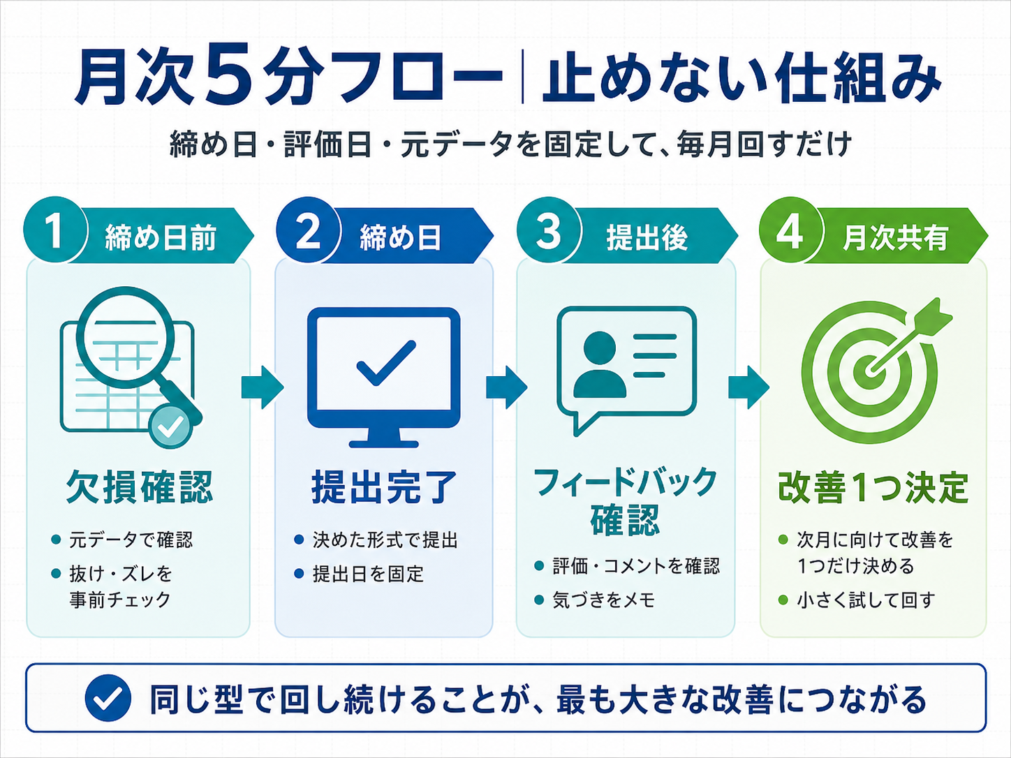 個別機能訓練加算とLIFEの月次5分フローを示した図版