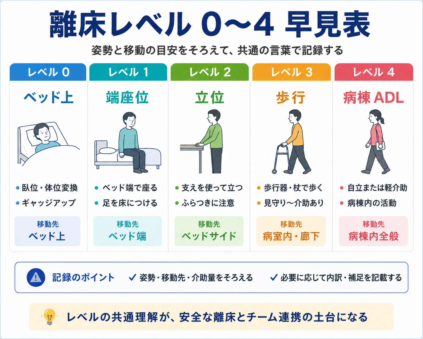 離床レベル0〜4早見表