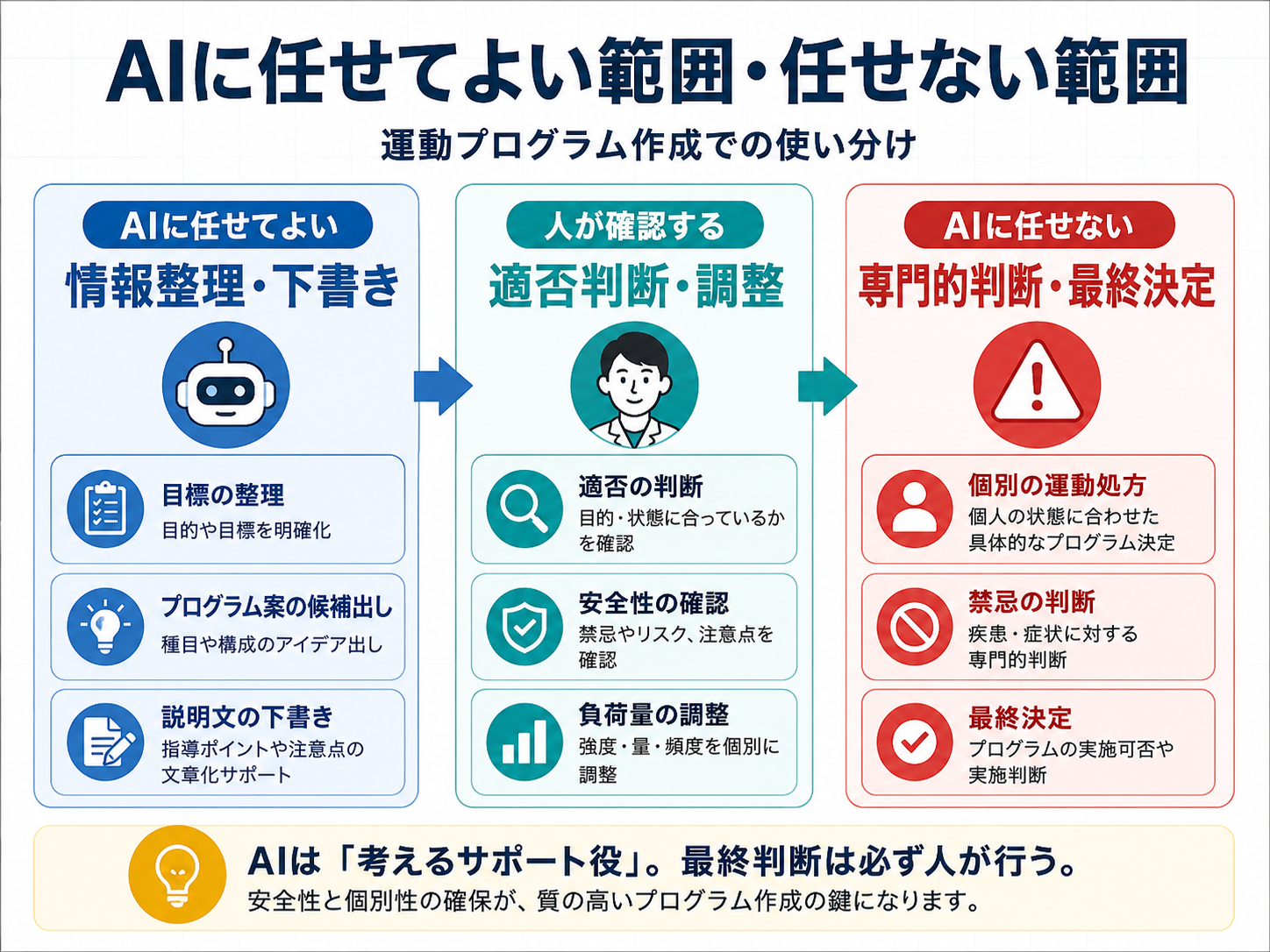 生成AIで運動プログラムを考えるときの任せてよい範囲と任せない範囲