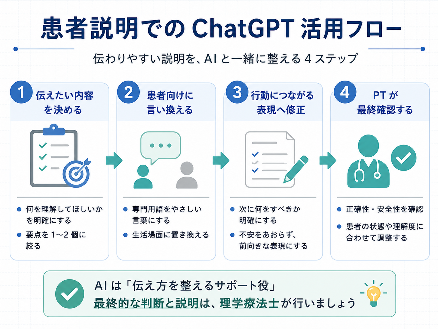 理学療法士が患者説明をChatGPTで整える活用フロー。伝えたい内容を決め、患者向けに言い換え、行動につながる表現へ修正し、理学療法士が最終確認する流れ