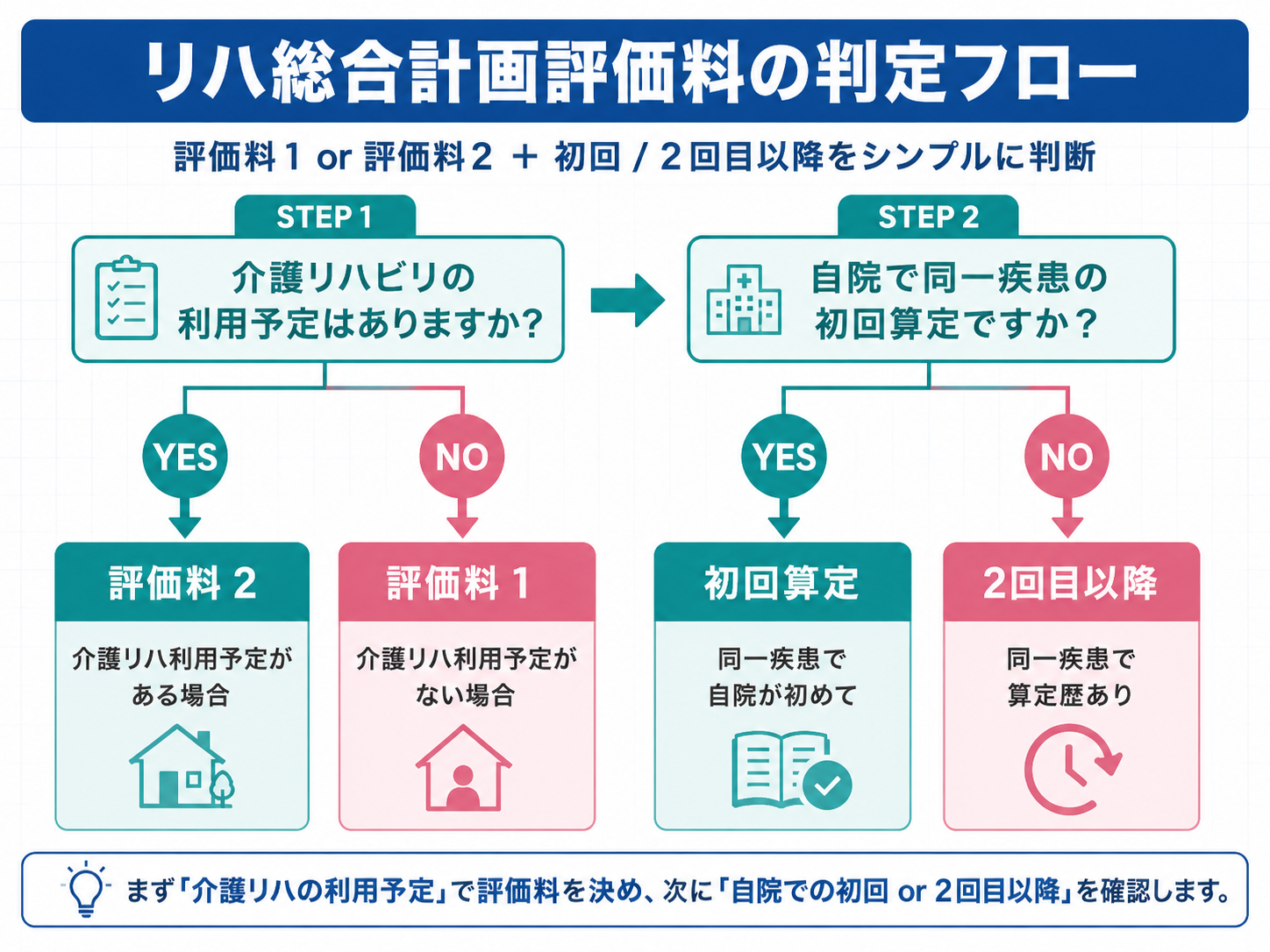 リハ総合計画評価料1・2と初回・2回目以降の判定フロー図