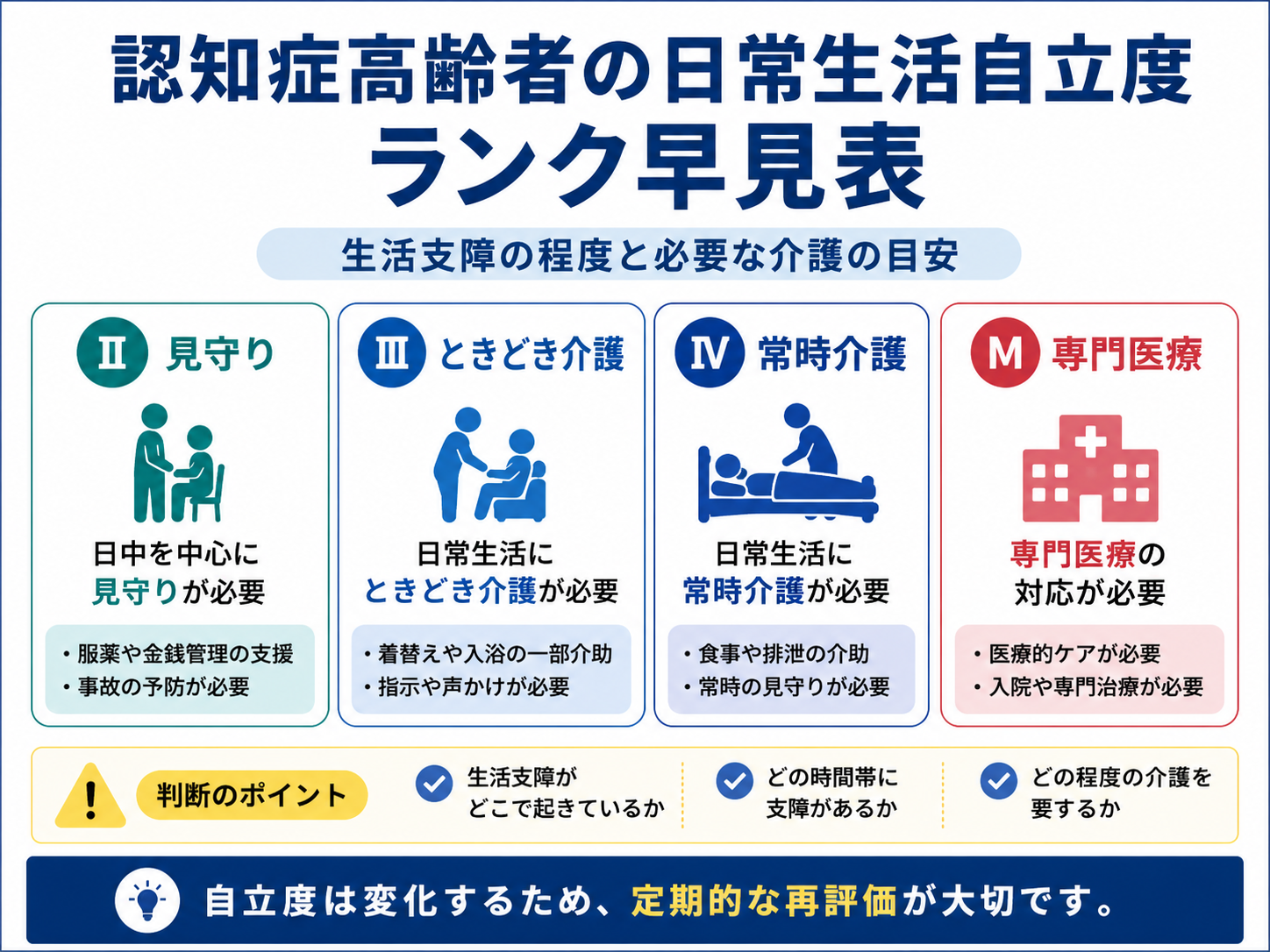 認知症高齢者の日常生活自立度のランク早見表