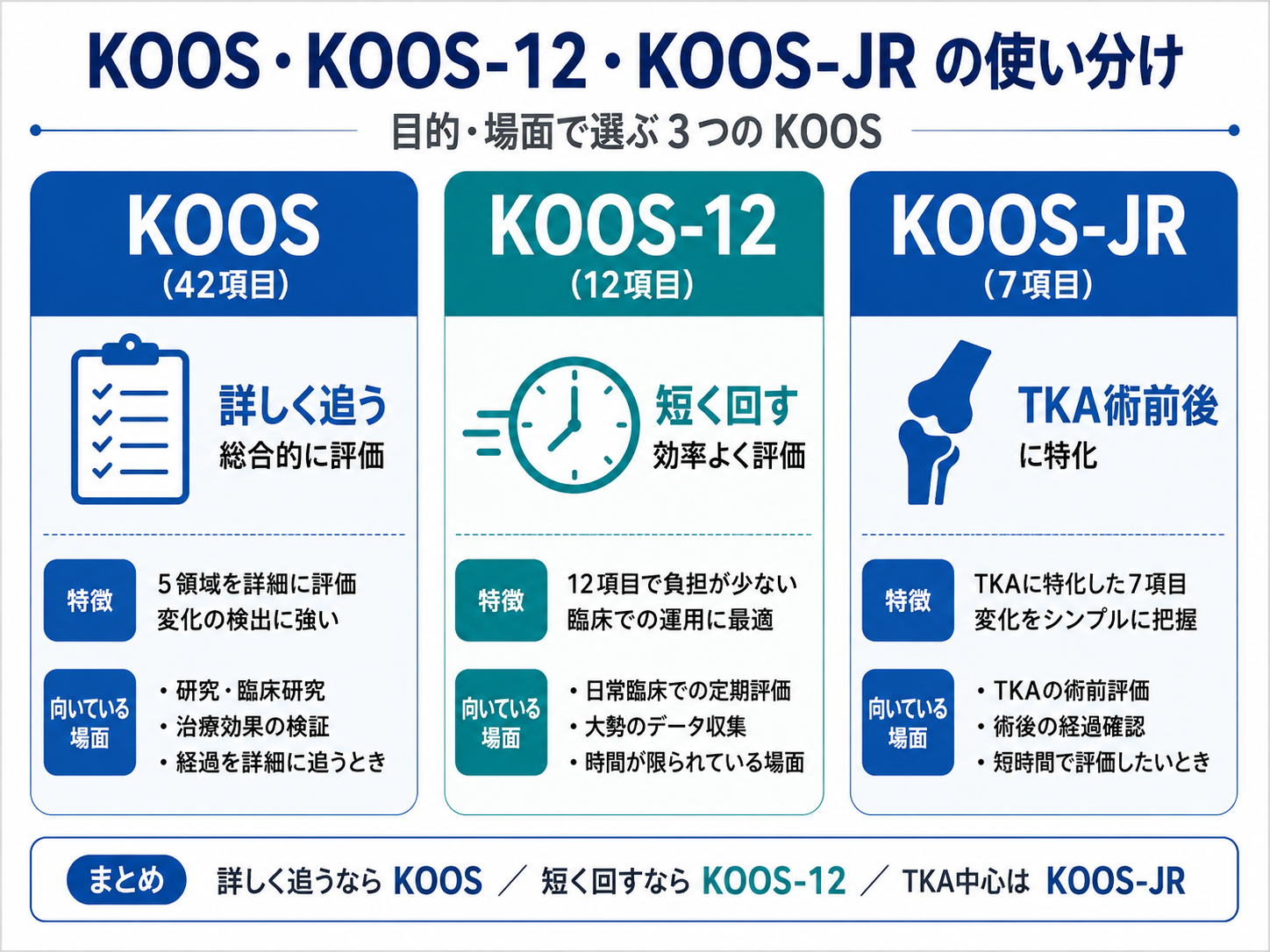 KOOS・KOOS-12・KOOS-JR の使い分けを比較した図版