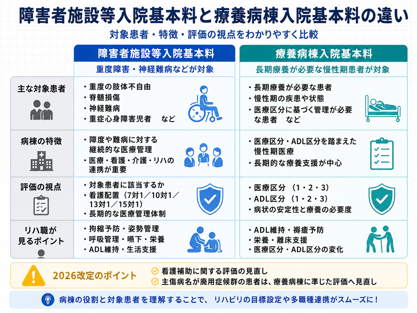 障害者施設等入院基本料と療養病棟入院基本料の違いを対象患者・病棟の特徴・評価の視点で比較した図版
