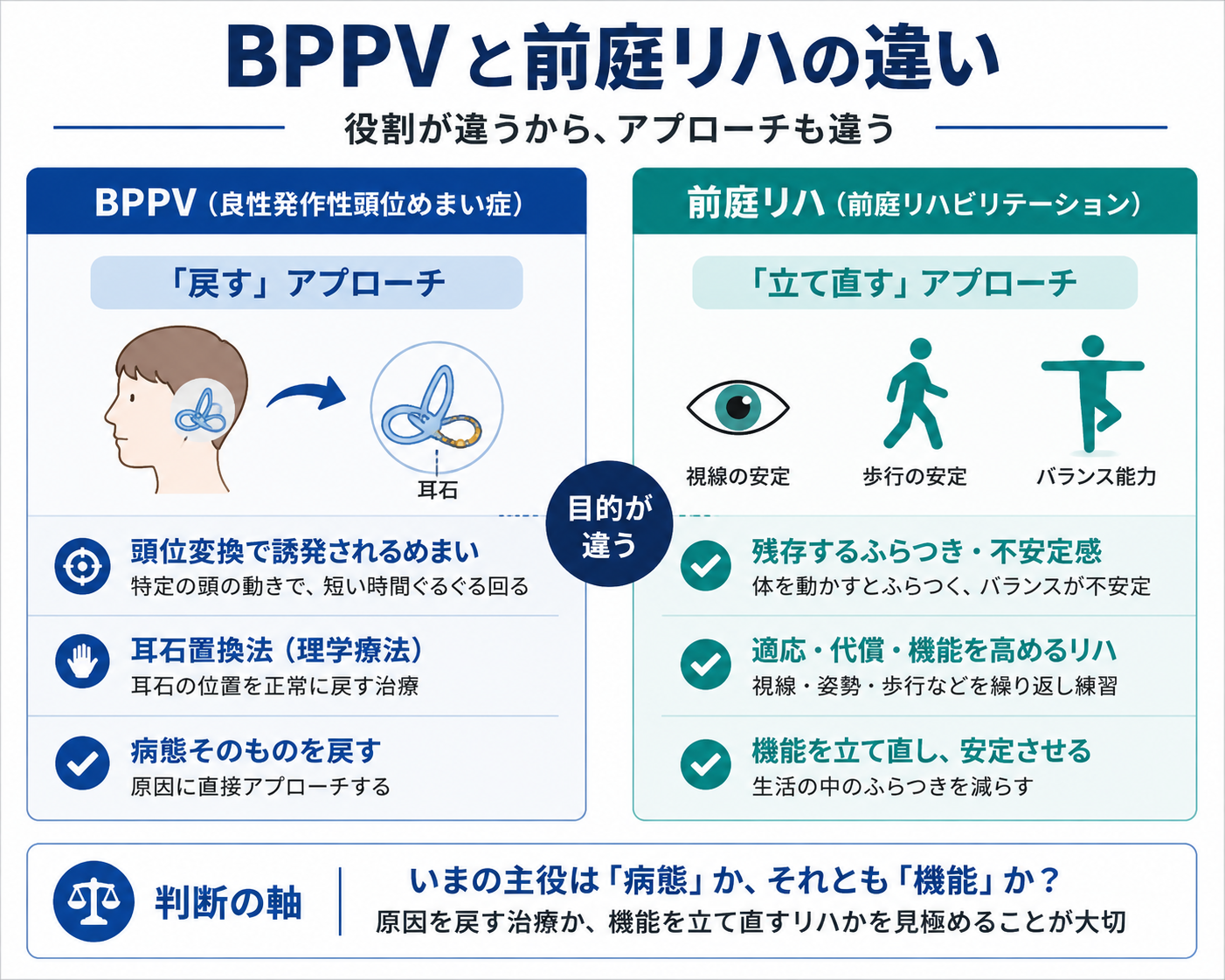 BPPVと前庭リハの違いを、戻すアプローチと立て直すアプローチで比較した図版