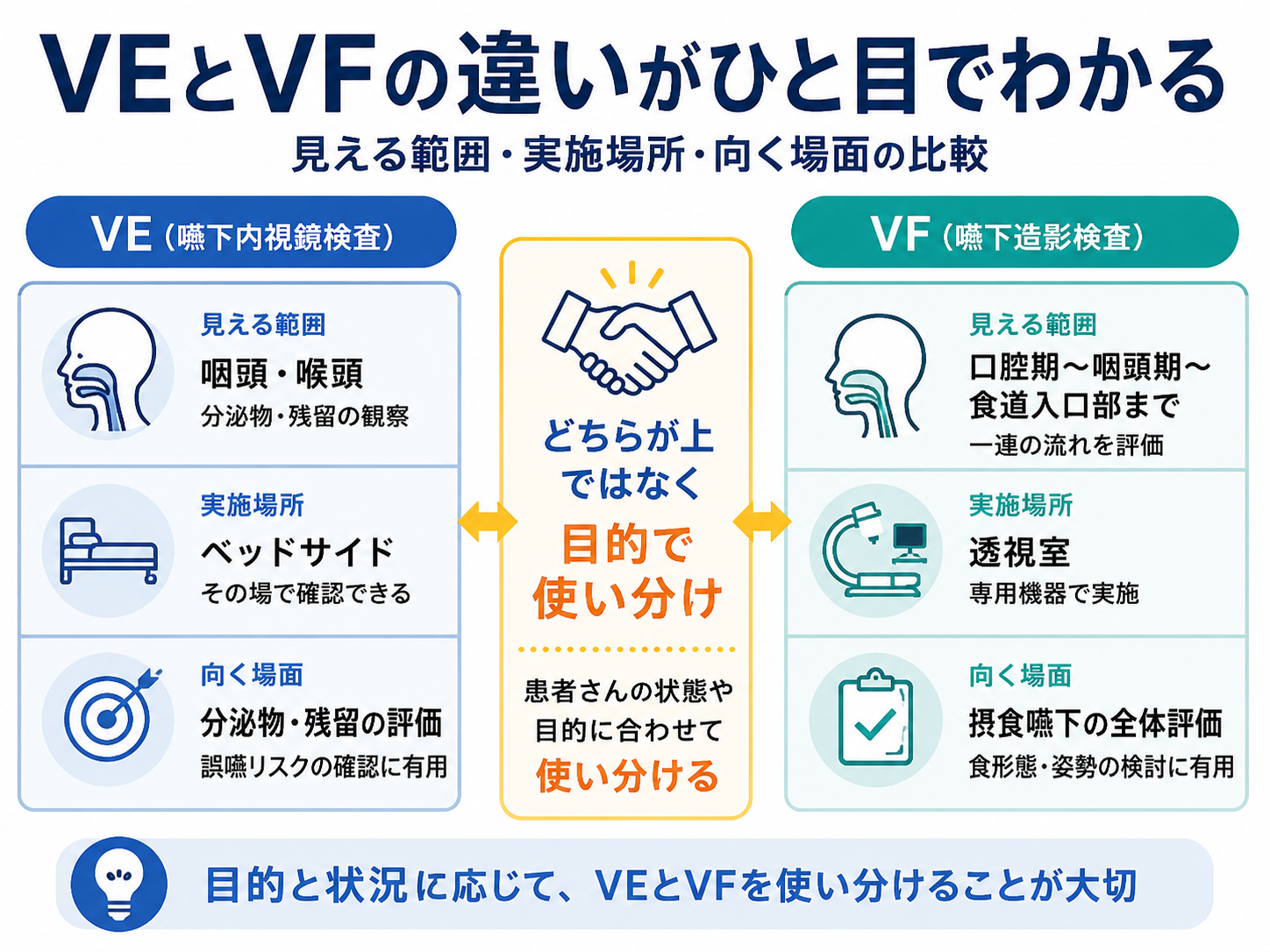 VEとVFの違いを見える範囲・実施場所・向く場面で比較した図