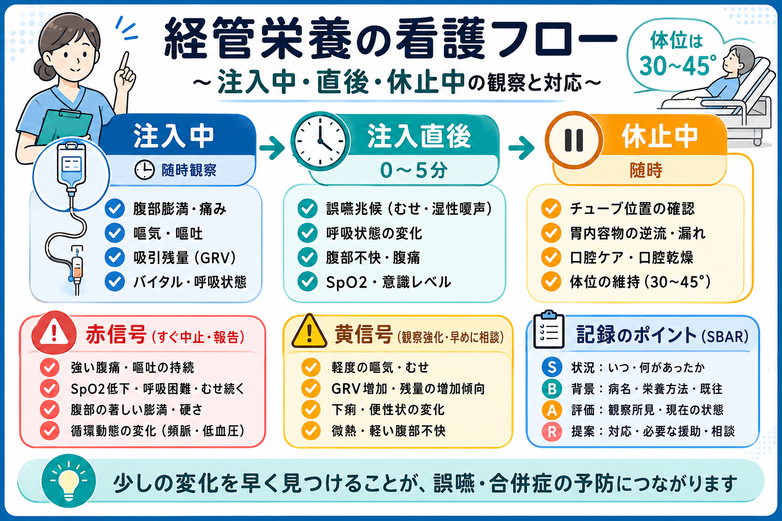 経腸栄養中の離床フロー図版
