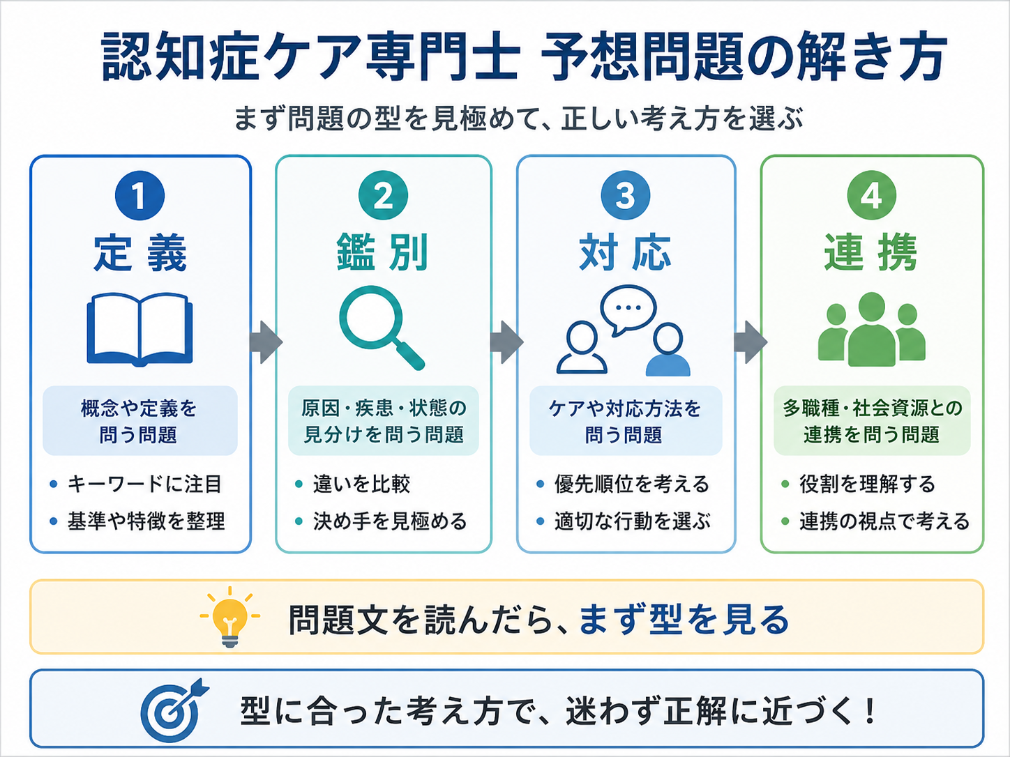 認知症ケア専門士 予想問題の解き方 4 パターン