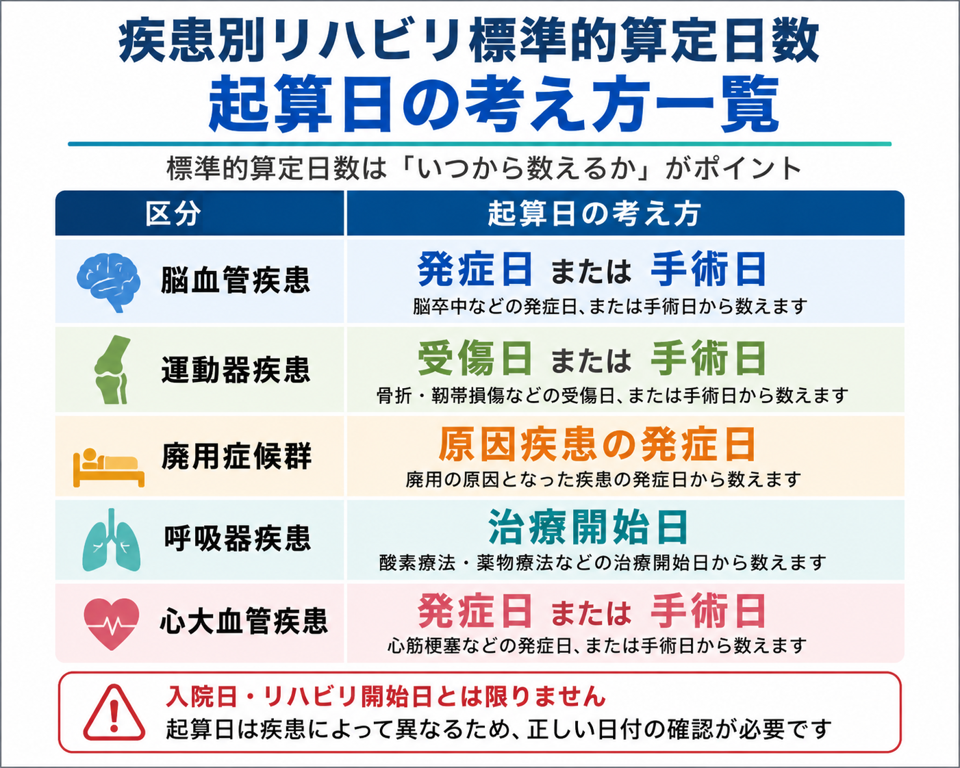 疾患別リハビリテーション料の起算日の考え方を、脳血管疾患、運動器疾患、廃用症候群、呼吸器疾患、心大血管疾患ごとに整理した図