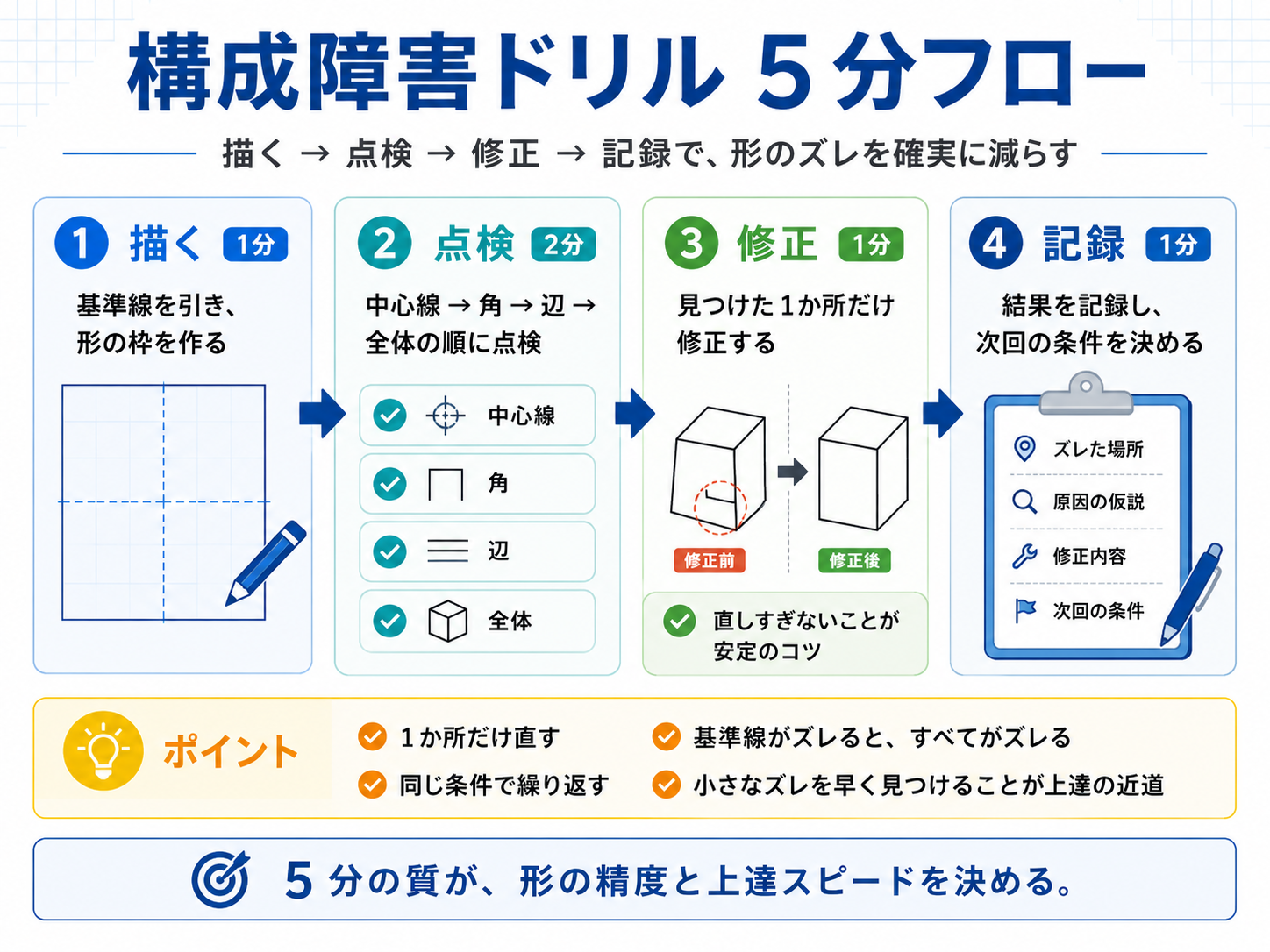 構成障害ドリルの5分フロー図版