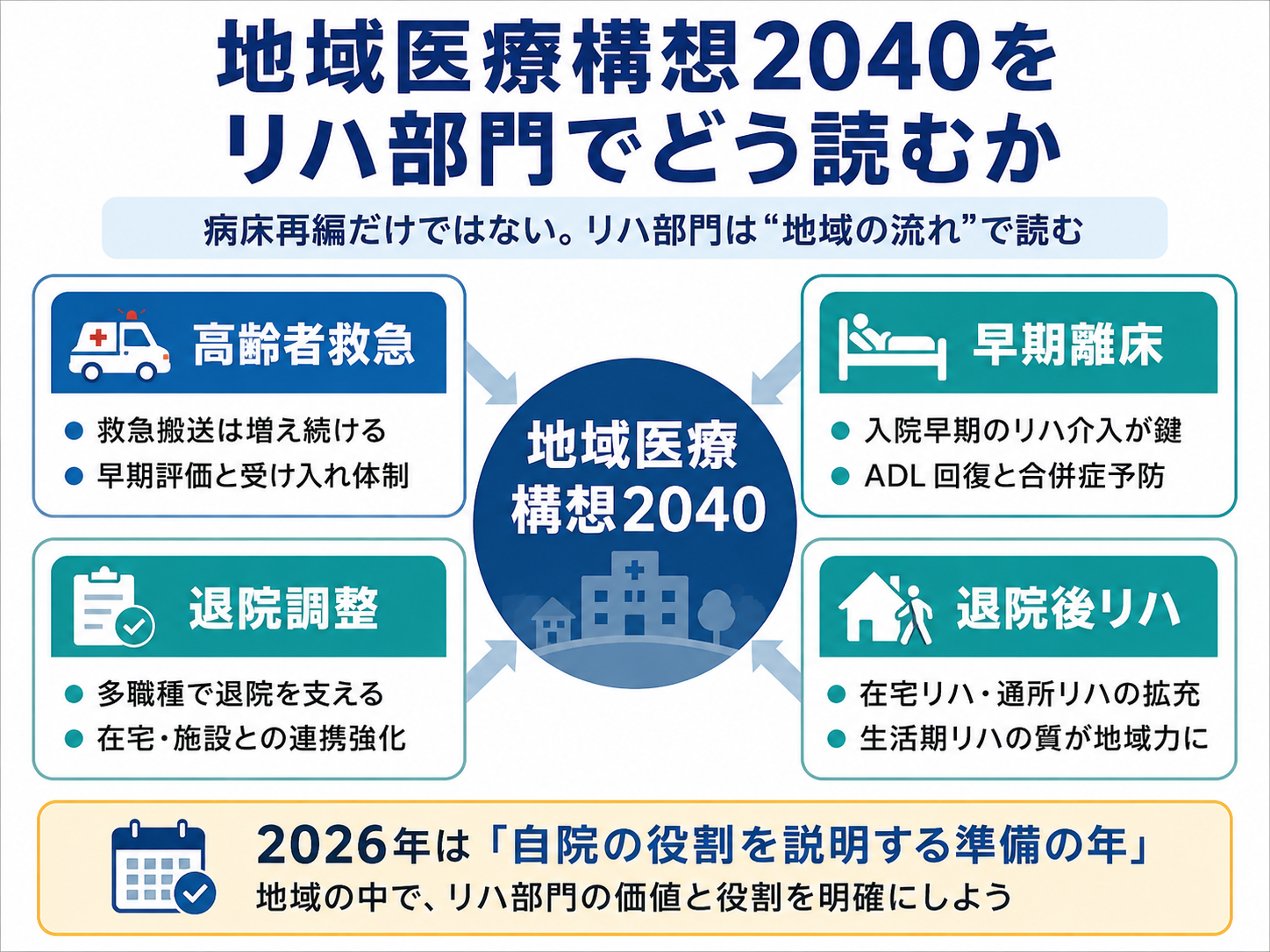 地域医療構想2040をリハ部門でどう読むかを整理した図版
