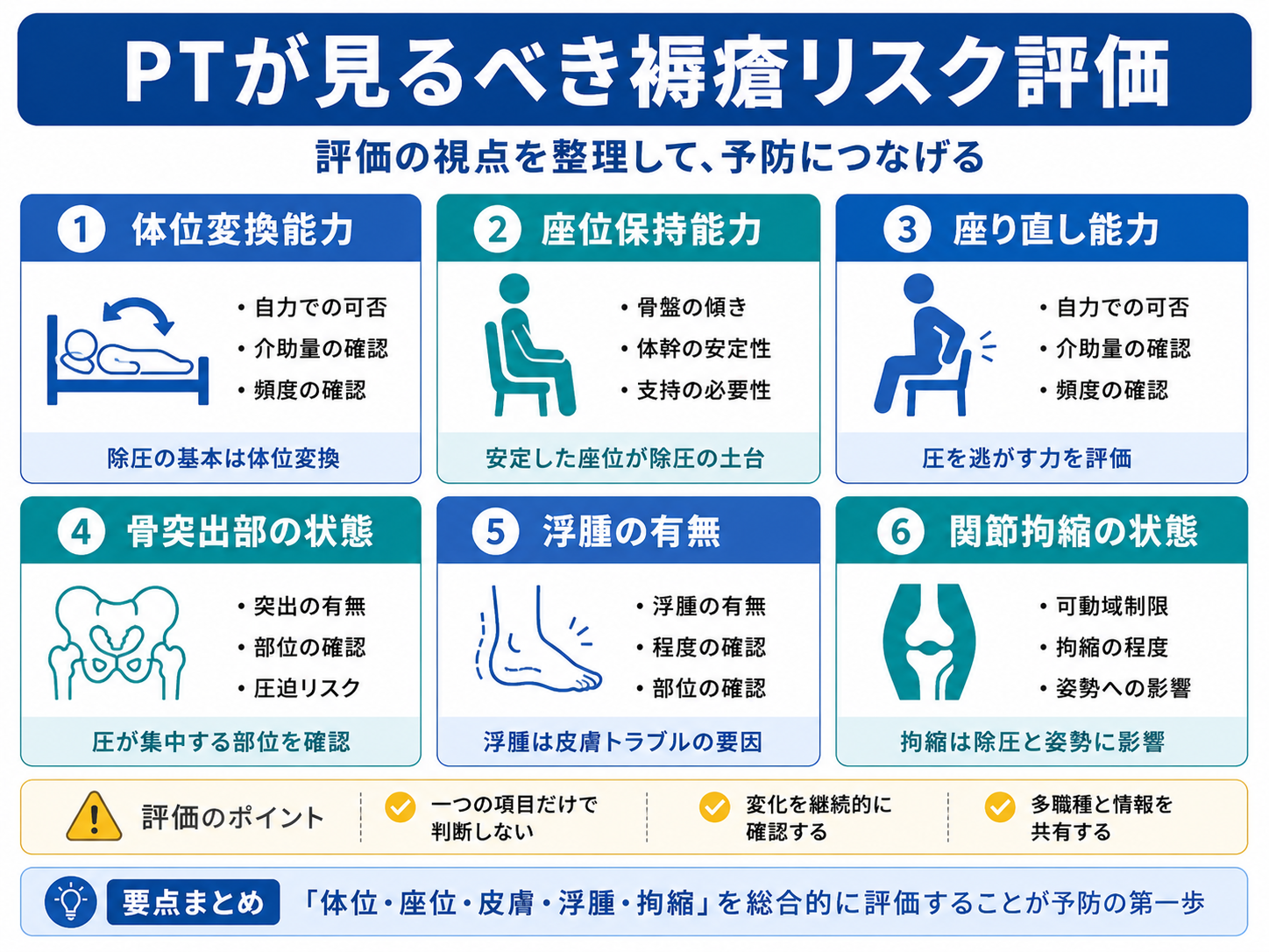 PTが見るべき褥瘡リスク評価を6項目で整理した図版