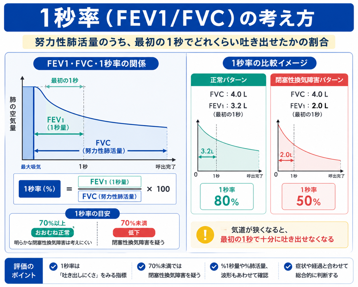 1秒率（FEV1/FVC）の考え方を示した図。FEV1、FVC、正常パターン、閉塞性換気障害パターンを比較している。