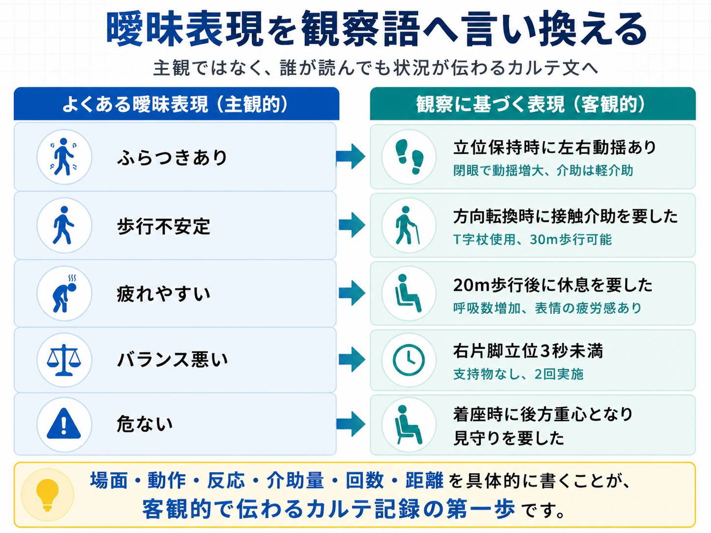 曖昧表現を観察語へ言い換える図版。ふらつきあり、歩行不安定、疲れやすい、バランス悪い、危ないを、客観的なカルテ表現へ変換する例を示している