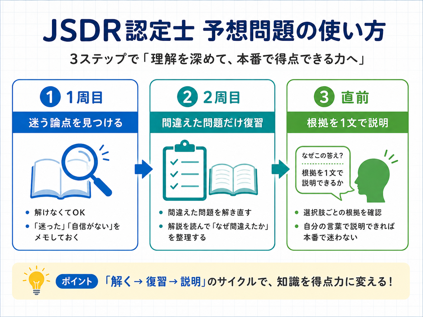 JSDR認定士 予想問題の使い方を3ステップで示した図版