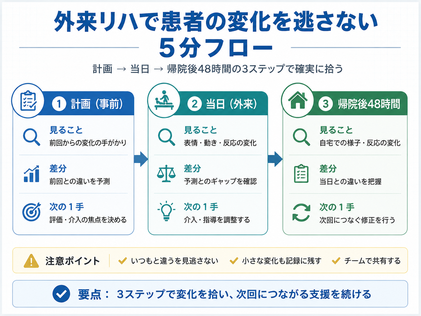 試験外泊の5分フロー図版