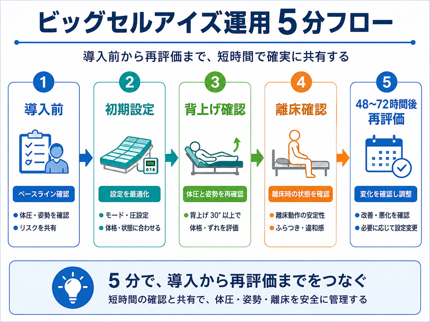 ビッグセルアイズ運用 5 分フロー。導入前、初期設定、背上げ確認、離床確認、48〜72時間後再評価の流れを示した図版