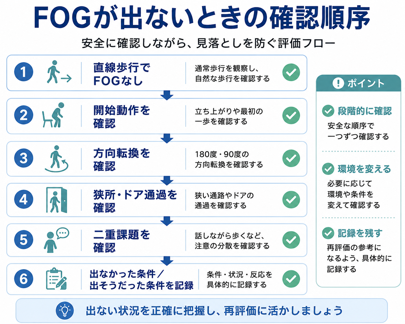 FOGが出ないときの確認順序を示した評価フロー図