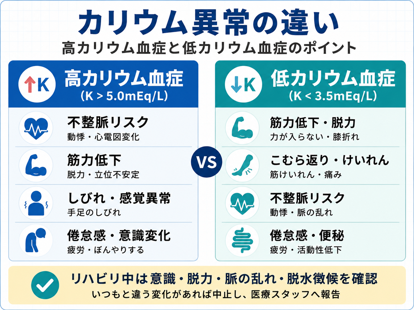 高カリウム血症と低カリウム血症の違いを、不整脈リスク、筋力低下、脱力、しびれ、倦怠感などで比較した図版