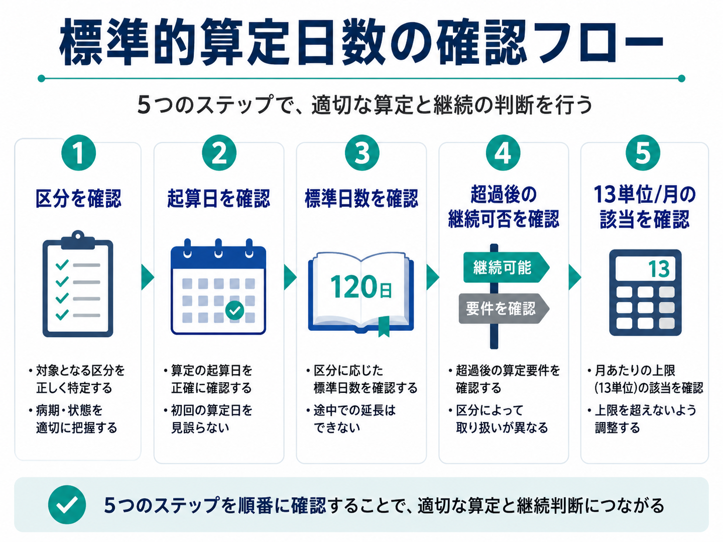 標準的算定日数の確認フローを5ステップで整理した図版
