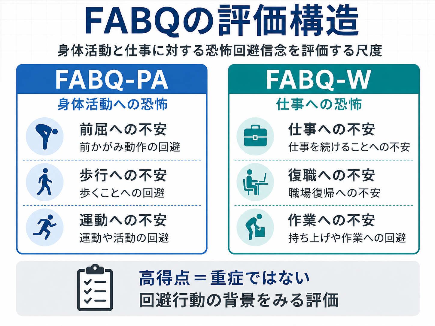 FABQの評価構造を示した図版 身体活動と仕事に対する恐怖回避信念を評価する尺度