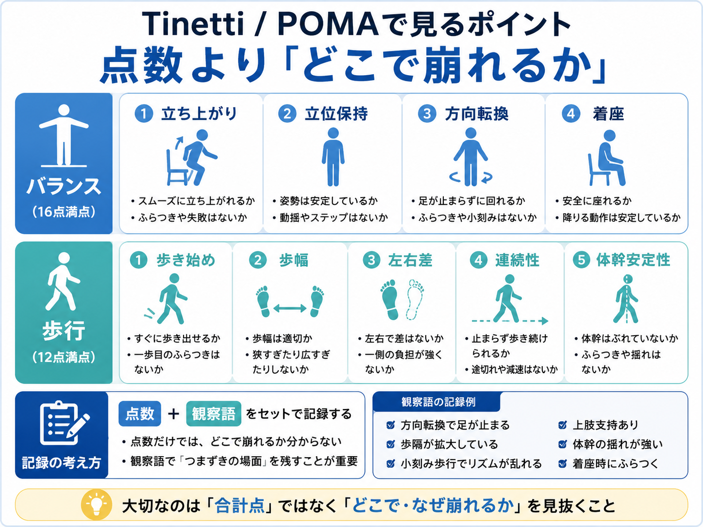 Tinetti / POMAで見るポイントをバランス・歩行・記録の視点で整理した図版