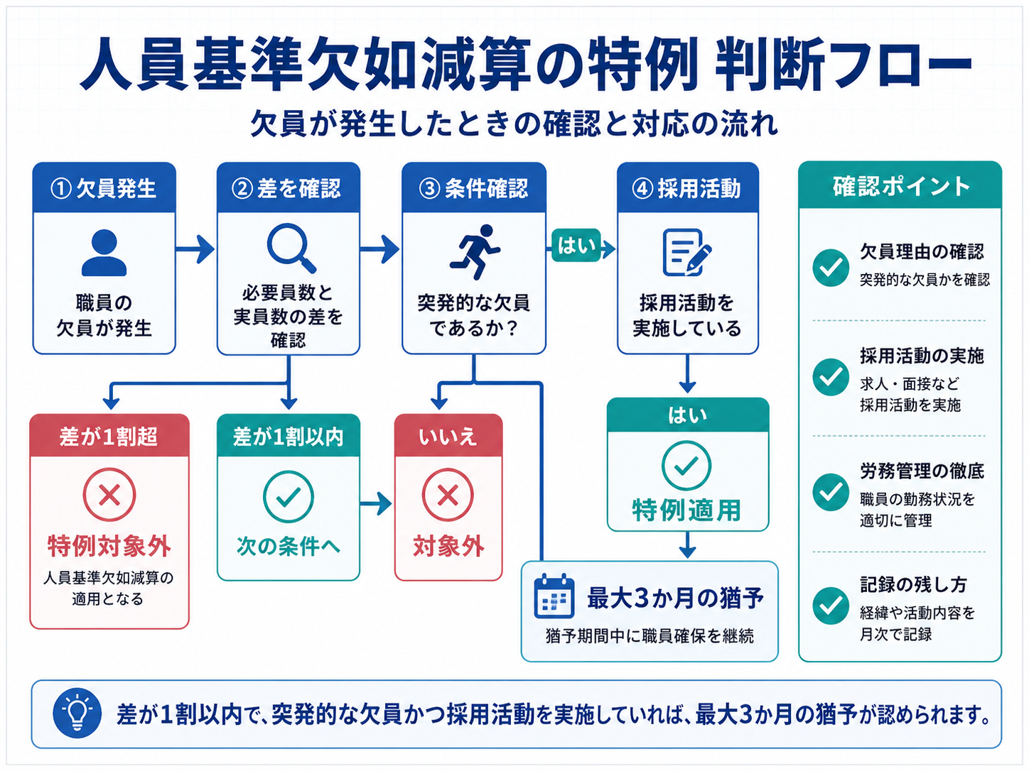 人員基準欠如減算の特例における欠員発生時の判断フロー