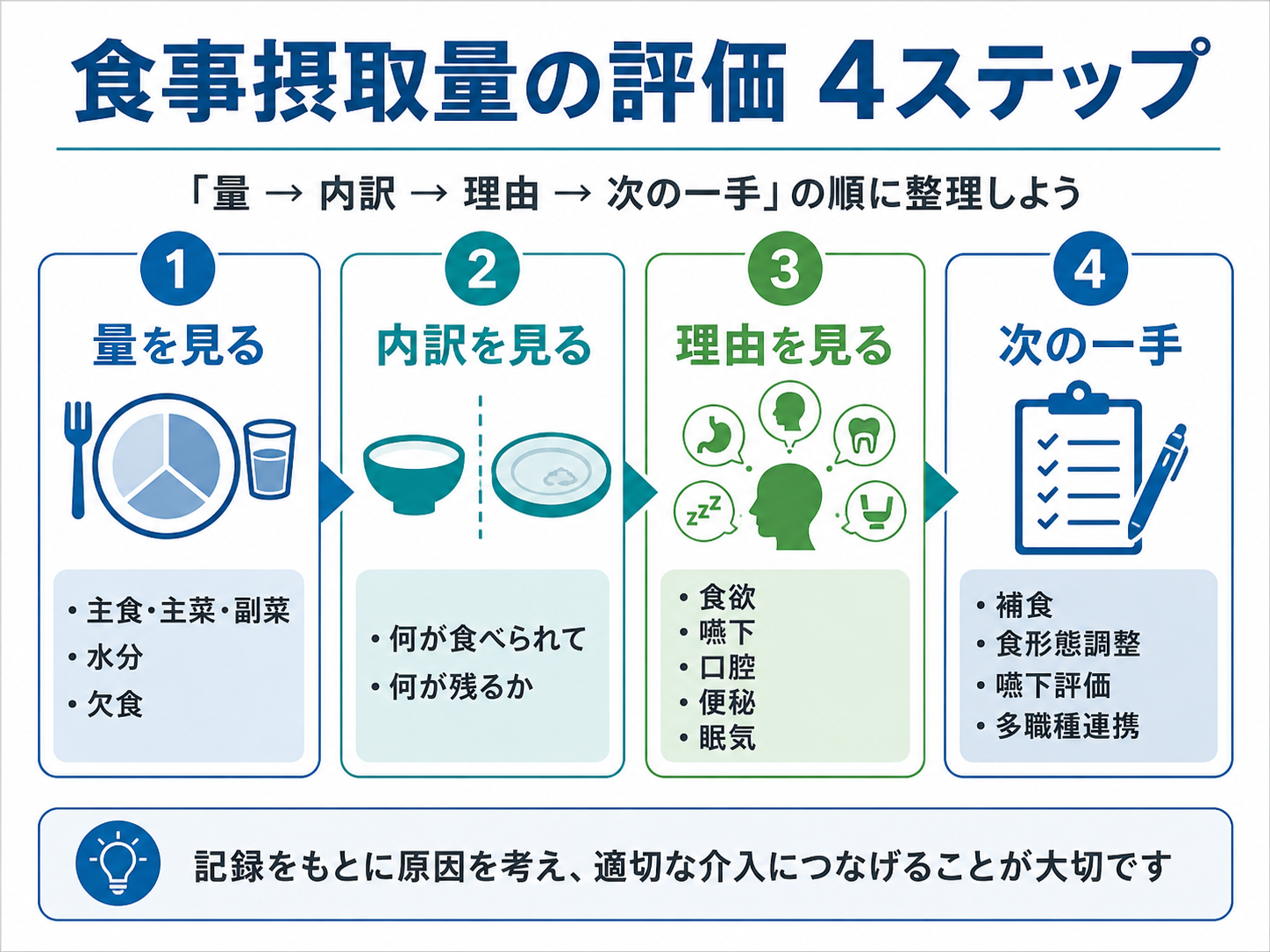 食事摂取量の評価を量・内訳・理由・次の一手の4ステップで整理した図版