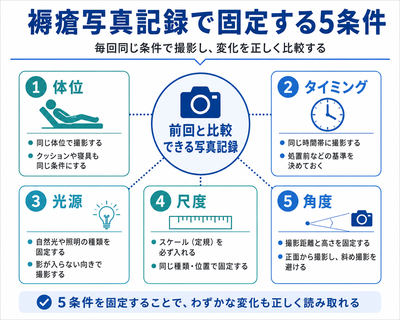 褥瘡写真記録で固定する5条件を示した図版