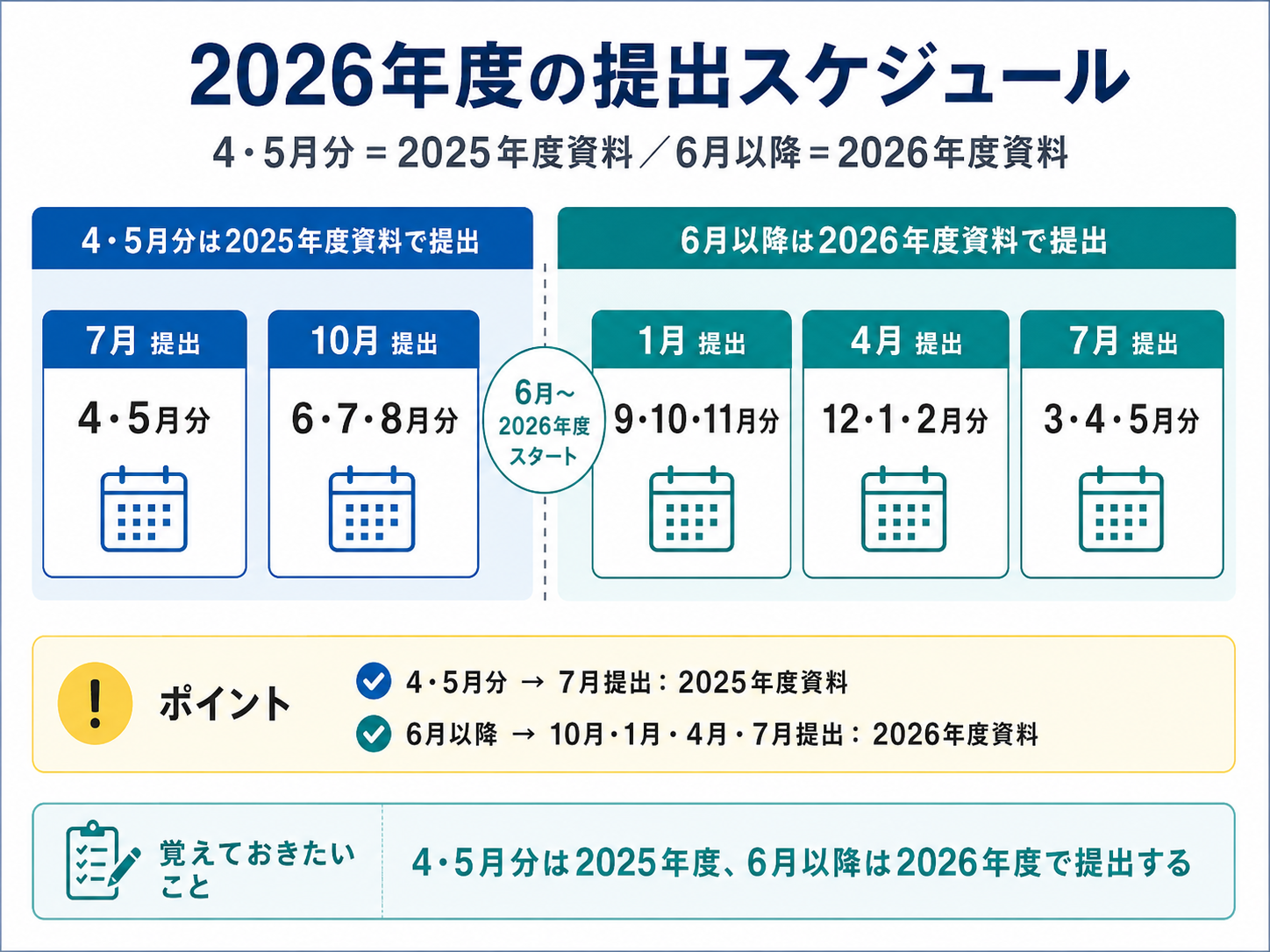 リハビリテーション医療の影響評価調査2026年度の提出期限と年度切替を整理した図版