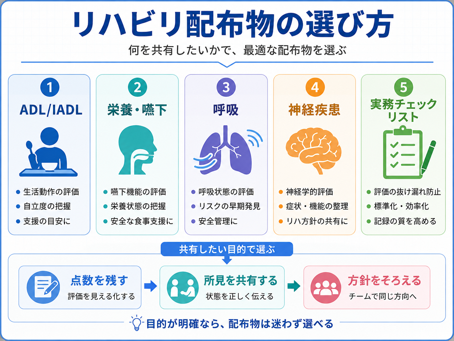 リハビリ配布物の選び方をADL・IADL、栄養・嚥下、呼吸、神経疾患、実務チェックリストに整理した図