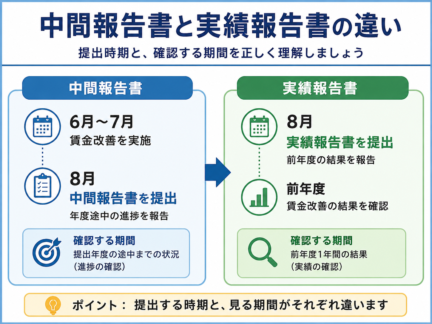 ベースアップ評価料の中間報告書と実績報告書の提出時期の違い