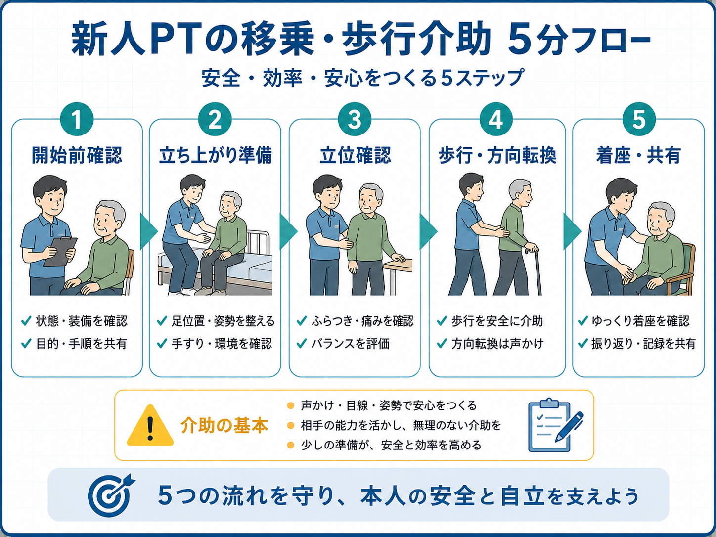 新人 PT の移乗・歩行介助 5 分フロー。開始前確認、立ち上がり準備、立位確認、歩行・方向転換、着座・共有の流れを示した図版。