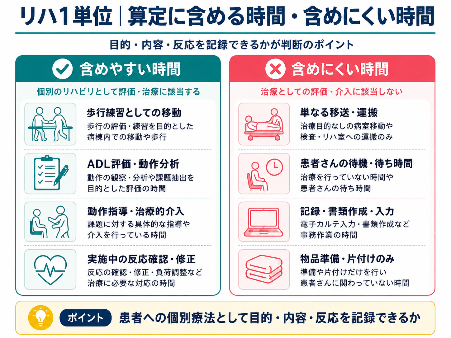 リハビリ 1 単位で算定に含めやすい時間と含めにくい時間を比較した図版