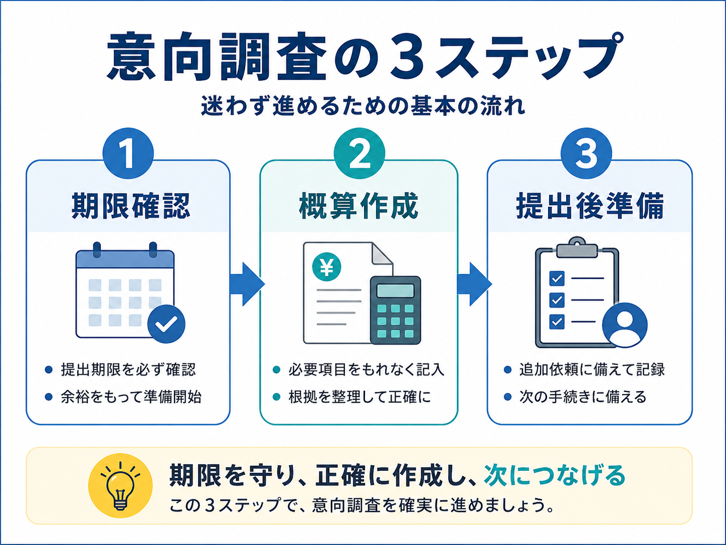 意向調査の3ステップ。期限確認、概算作成、提出後準備の流れを示した図版