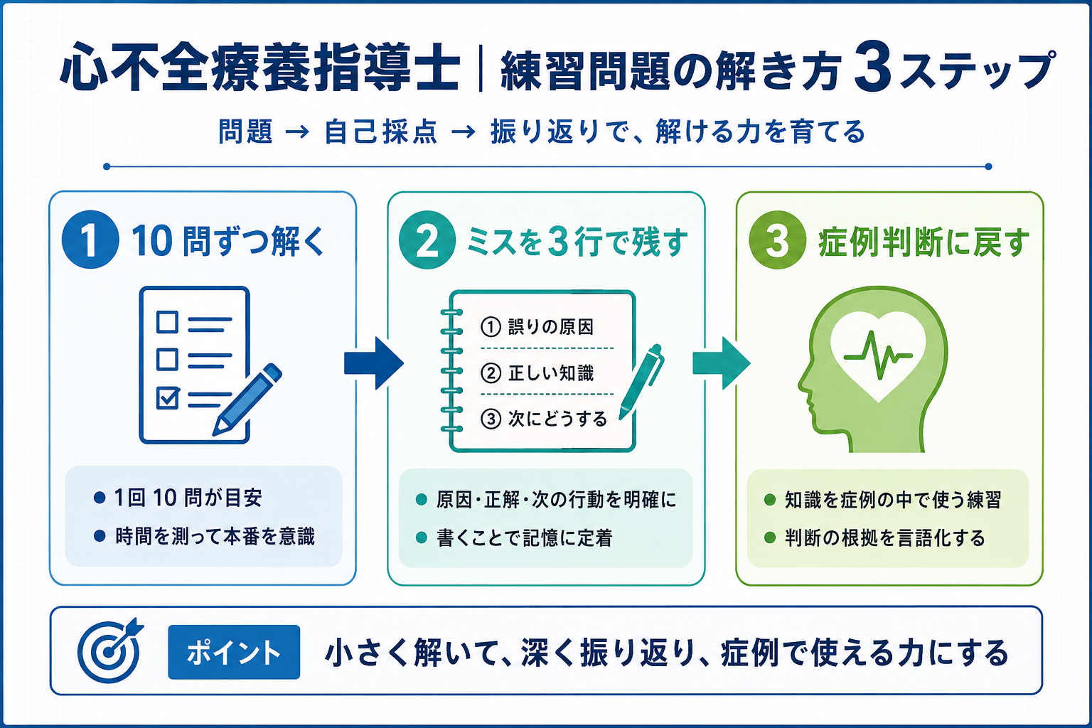 心不全療養指導士の練習問題を解く3ステップ