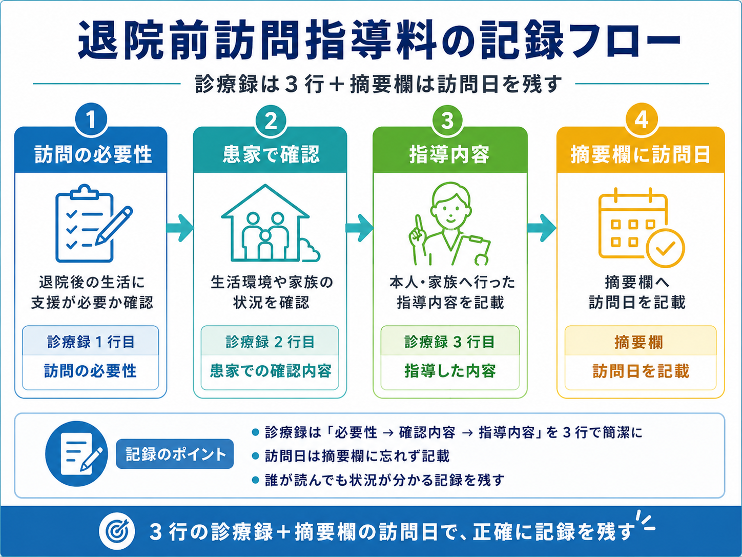 退院前訪問指導料の診療録3行と摘要欄1行の記録フロー