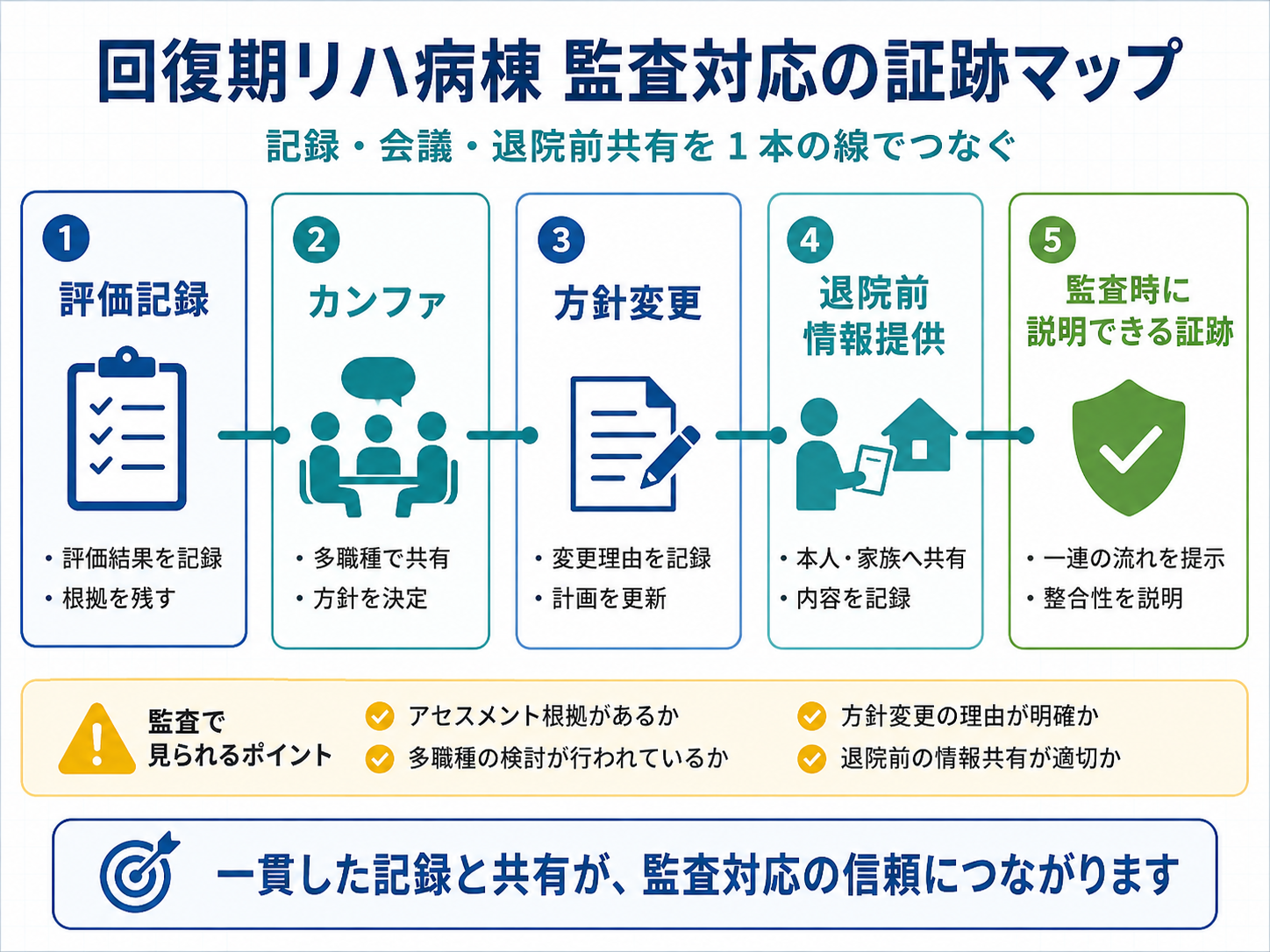 回復期リハ病棟 監査対応の証跡マップ
