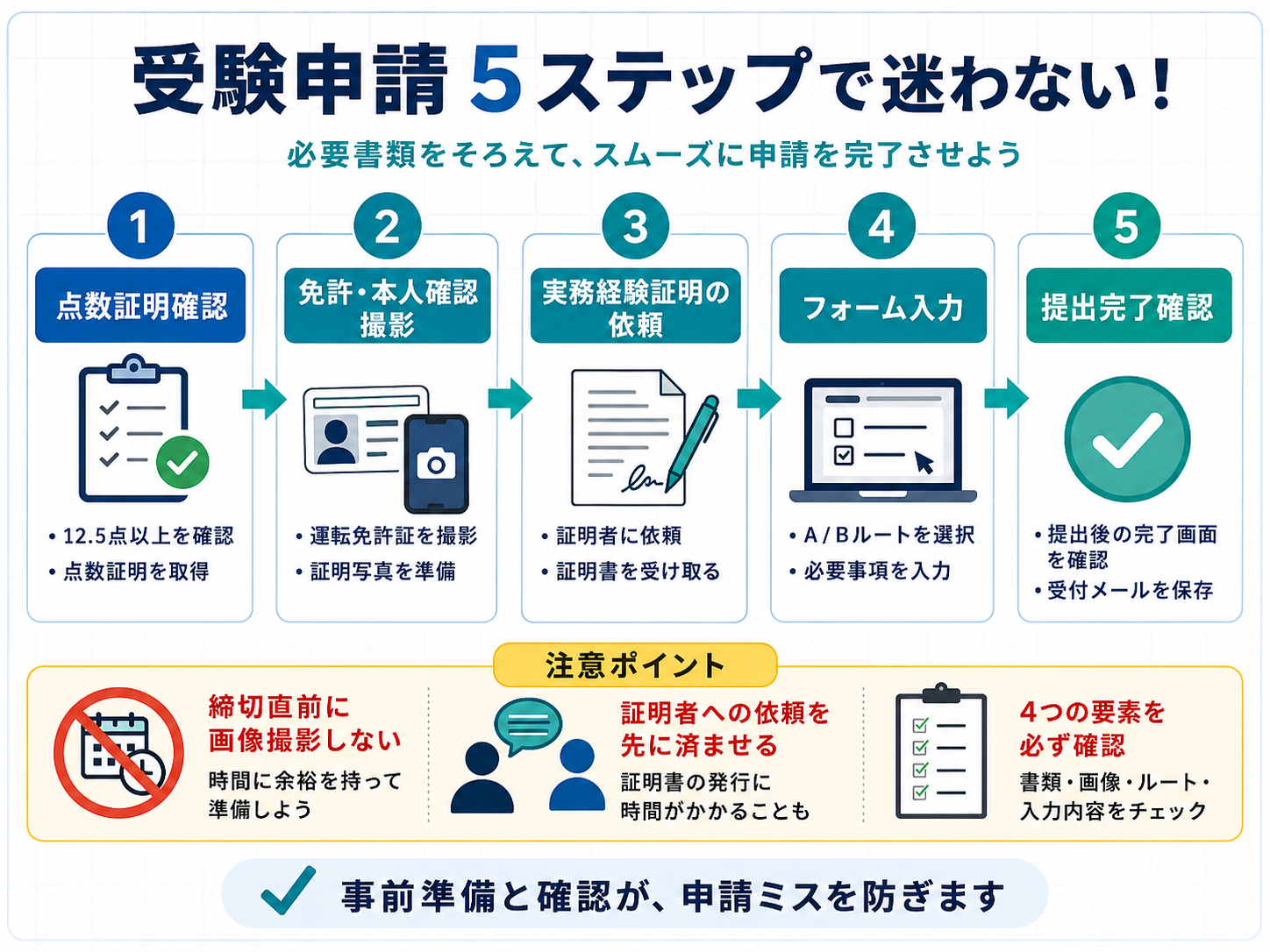 呼吸療法認定士の受講申請で迷わないための5ステップ図版