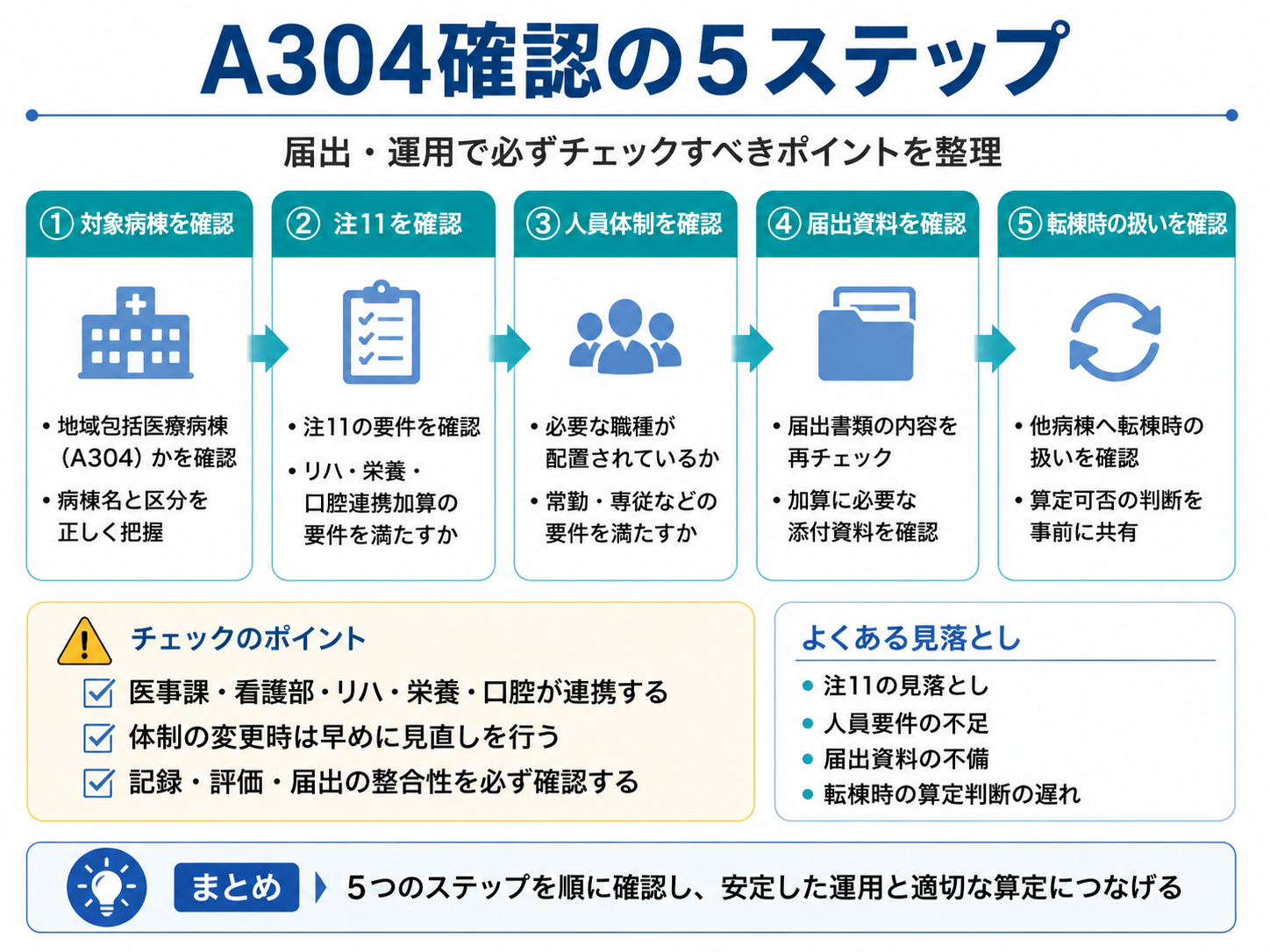 A304地域包括医療病棟の確認5ステップを示した図版