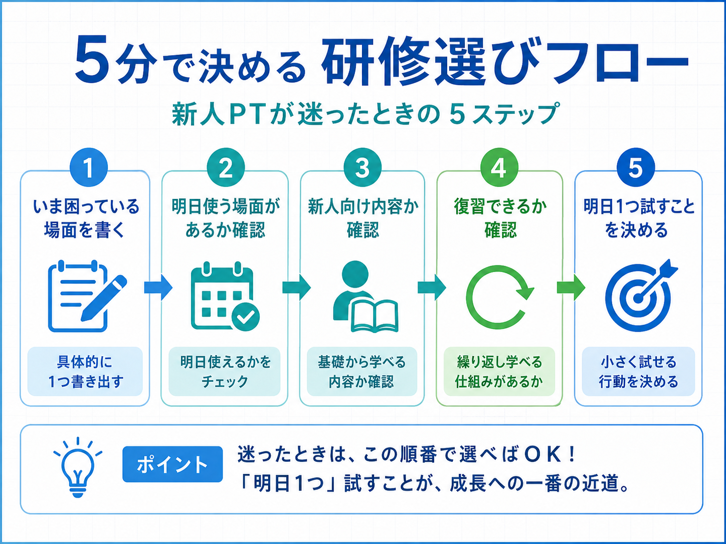 新人 PT が迷ったときの研修選び 5 分フロー