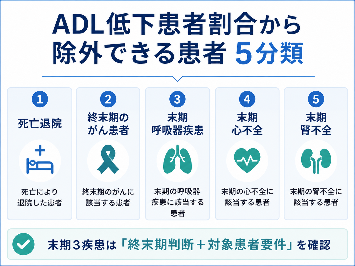 ADL低下患者割合から除外できる患者5分類を整理した図版