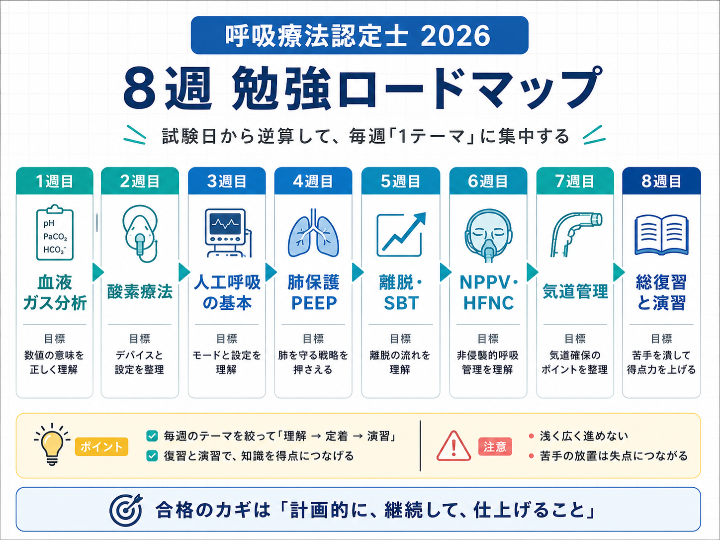 呼吸療法認定士 2026 の 8 週勉強ロードマップ