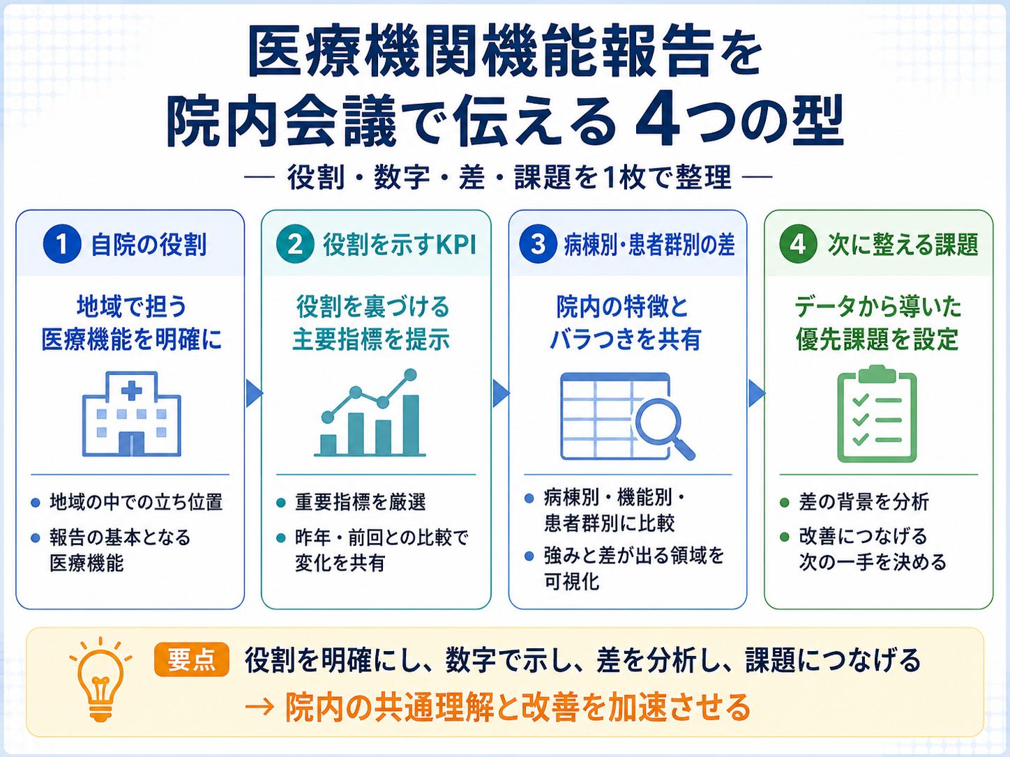 医療機関機能報告を院内会議で伝える4つの型を整理した図